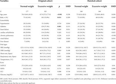 Body mass index, blood glucose, and mortality in patients with ischemic stroke in the intensive care unit: A retrospective cohort study